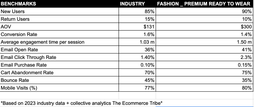 Ecommerce Conversion Rate Industry benchmarks